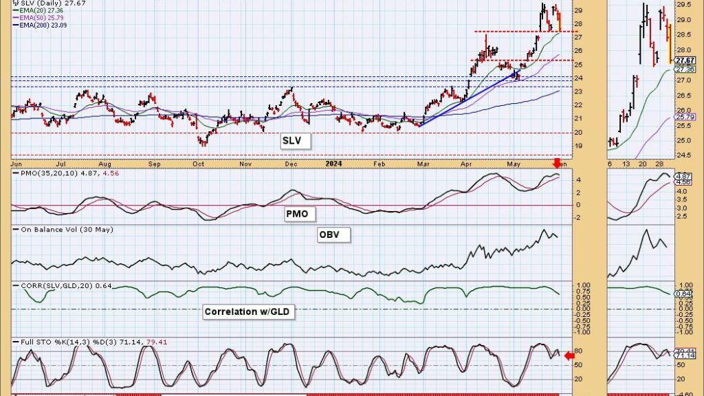 Textbook Double Top on Silver (SLV) Smart Library